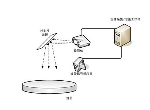 3D stereo projection,ֲ